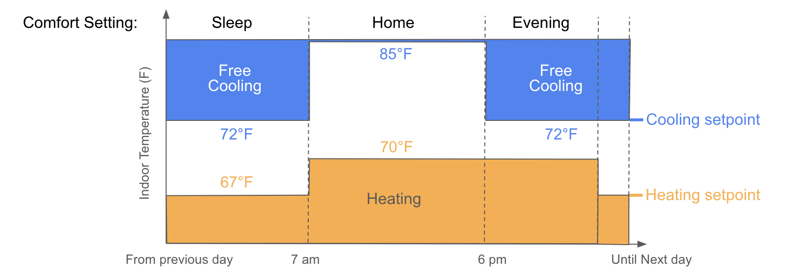 Sample Ecobee schedule: Sleep, Home, and Evening comfort settings with heating and cooling setpoints and free-cooling windows